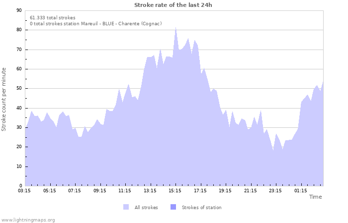 Grafikonok: Stroke rate