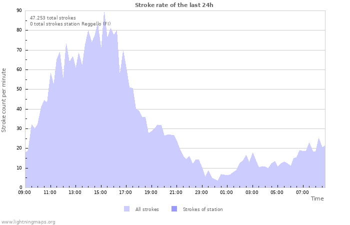 Grafikonok: Stroke rate