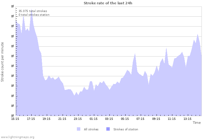 Grafikonok: Stroke rate