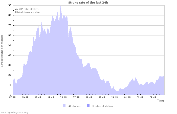 Grafikonok: Stroke rate