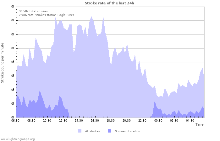 Grafikonok: Stroke rate