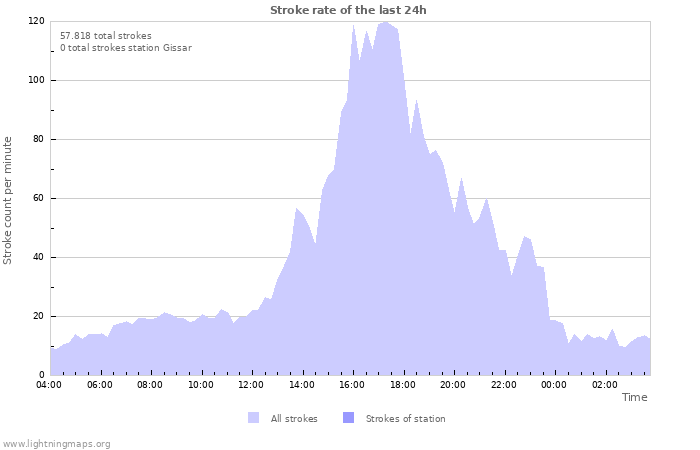 Grafikonok: Stroke rate