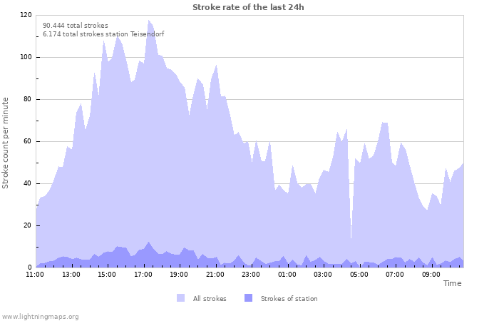 Grafikonok: Stroke rate