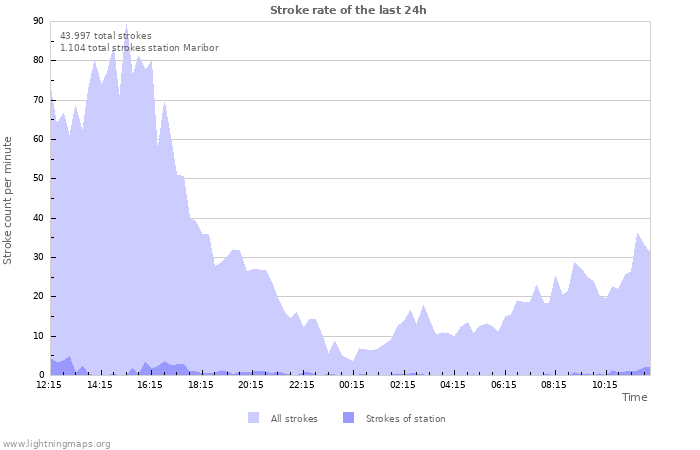 Grafikonok: Stroke rate