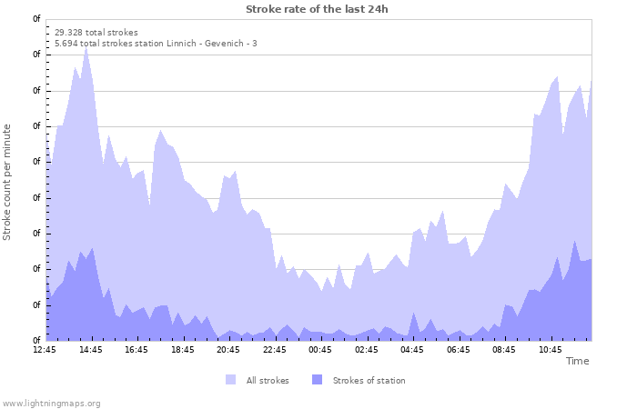 Grafikonok: Stroke rate