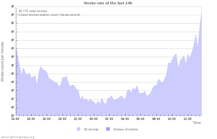 Grafikonok: Stroke rate