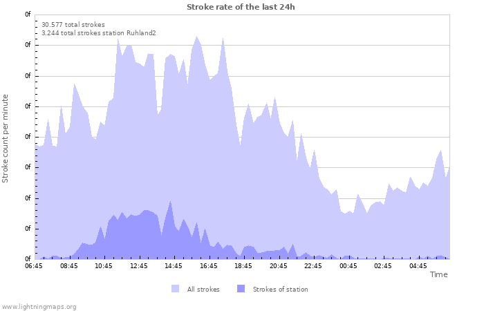 Grafikonok: Stroke rate