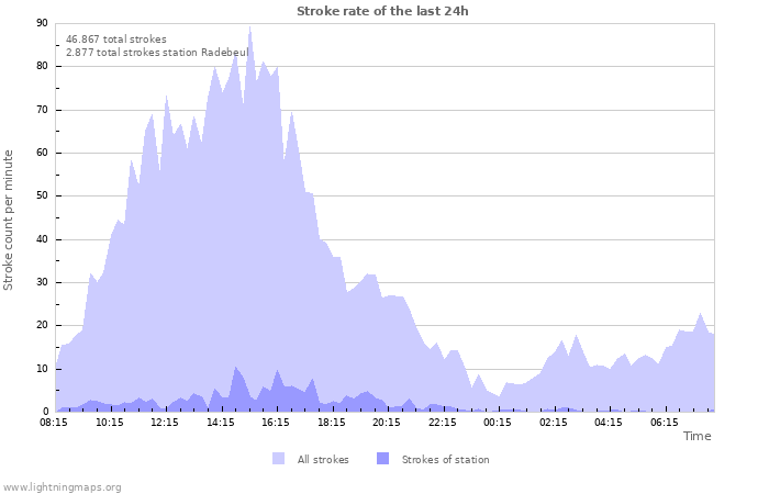 Grafikonok: Stroke rate