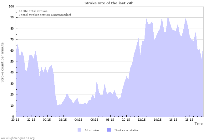 Grafikonok: Stroke rate