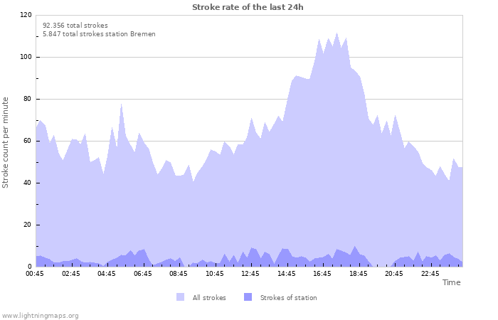 Grafikonok: Stroke rate