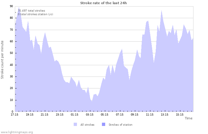 Grafikonok: Stroke rate