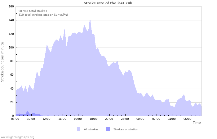 Grafikonok: Stroke rate