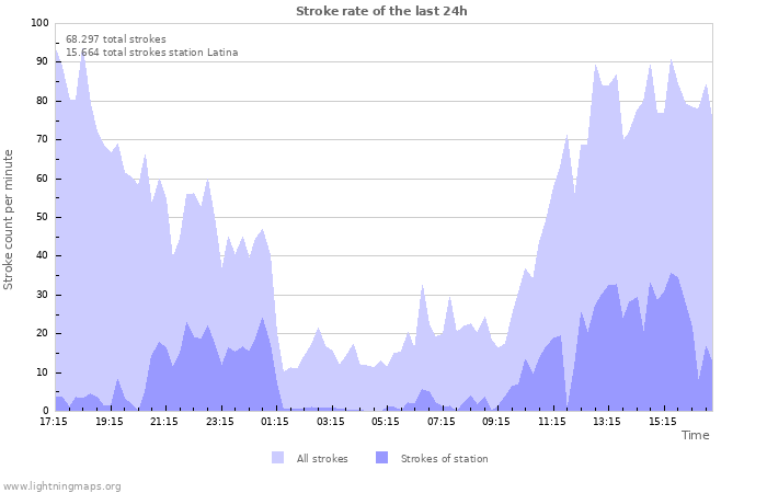 Grafikonok: Stroke rate