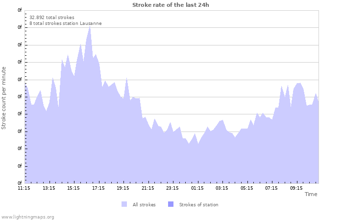 Grafikonok: Stroke rate