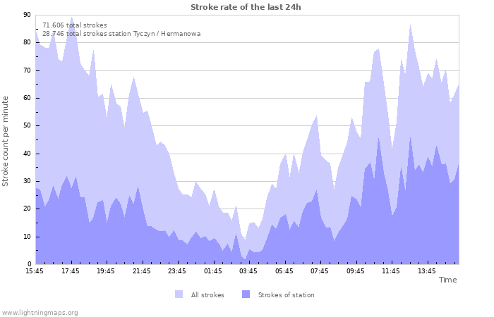 Grafikonok: Stroke rate