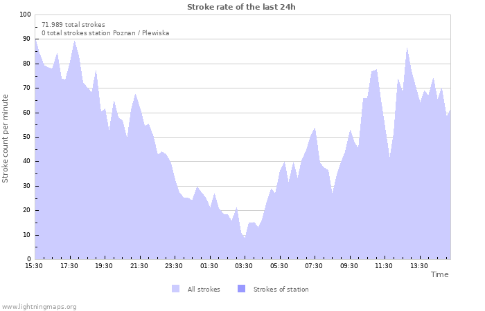 Grafikonok: Stroke rate