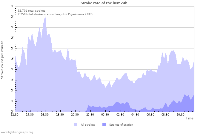 Grafikonok: Stroke rate