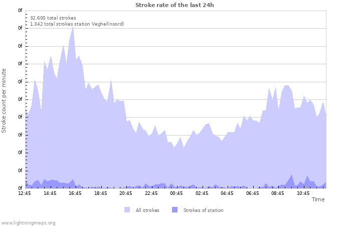 Grafikonok: Stroke rate