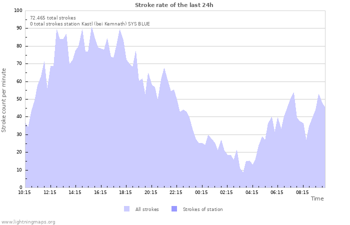 Grafikonok: Stroke rate