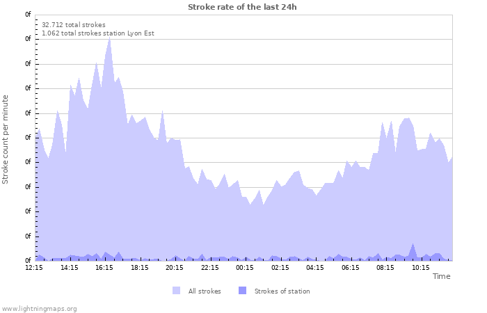 Grafikonok: Stroke rate