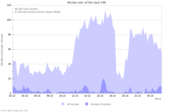 Grafikonok: Stroke rate