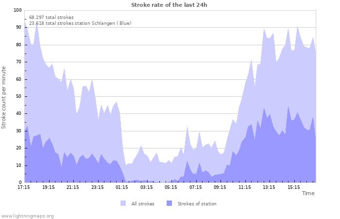 Grafikonok: Stroke rate