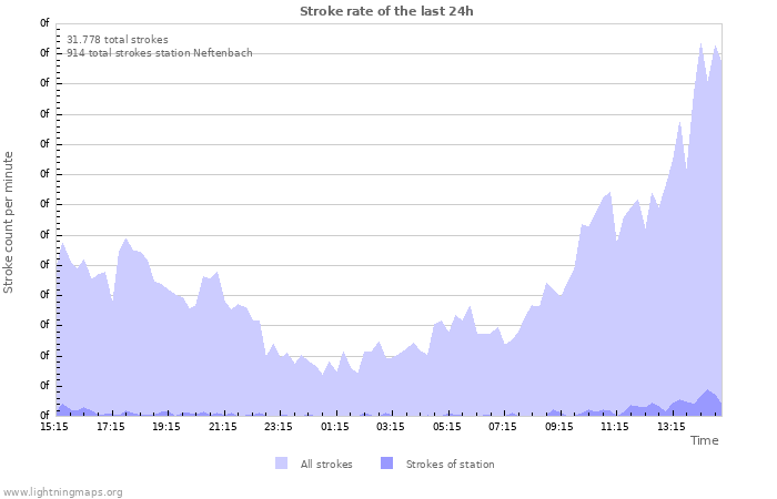 Grafikonok: Stroke rate