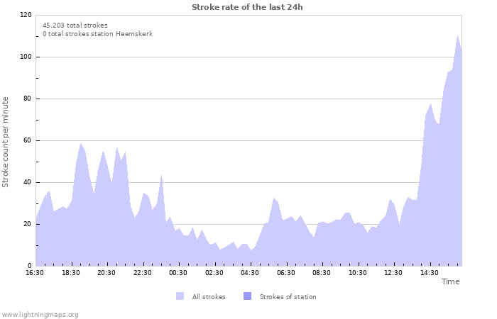 Grafikonok: Stroke rate