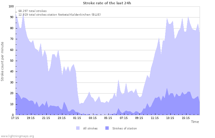 Grafikonok: Stroke rate