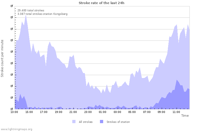 Grafikonok: Stroke rate