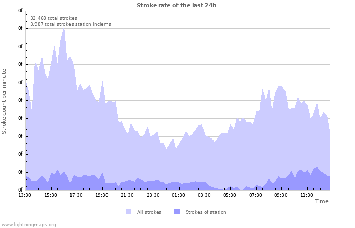 Grafikonok: Stroke rate