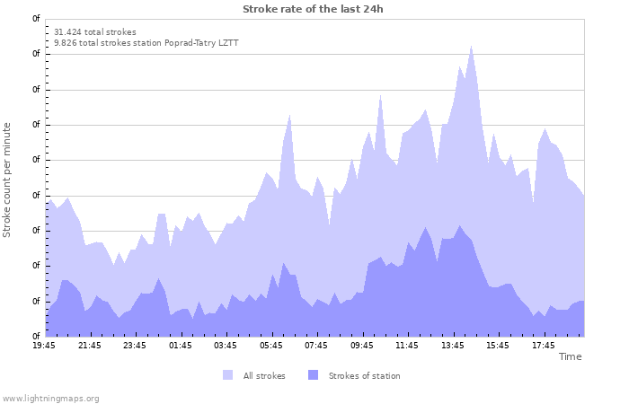 Grafikonok: Stroke rate