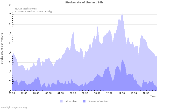 Grafikonok: Stroke rate