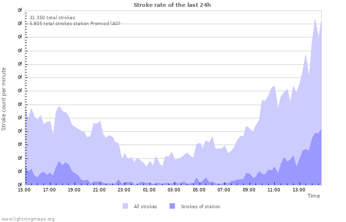 Grafikonok: Stroke rate