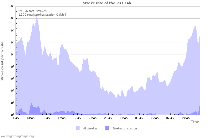 Grafikonok: Stroke rate