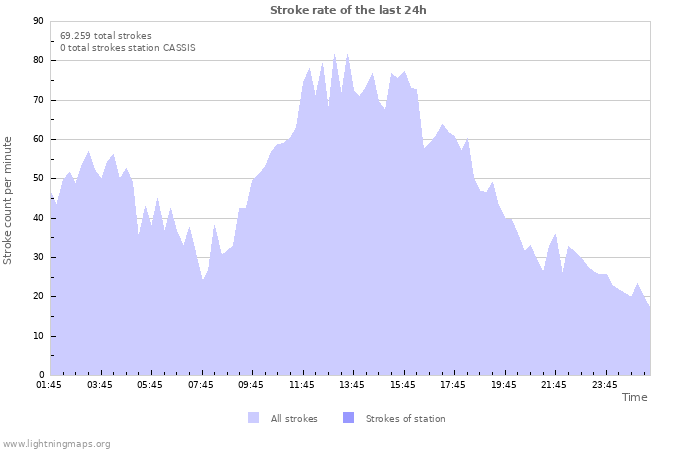 Grafikonok: Stroke rate