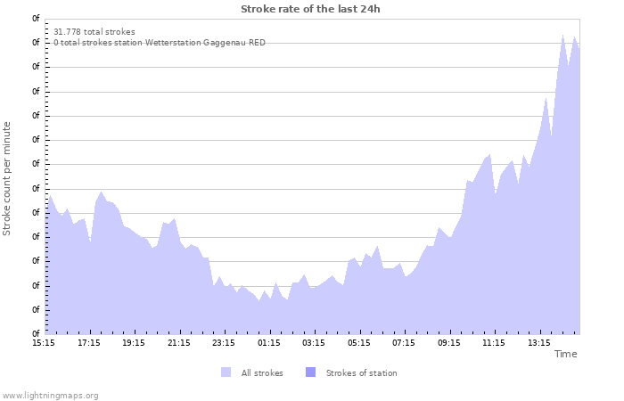 Grafikonok: Stroke rate