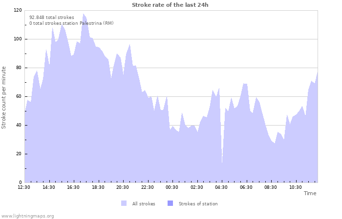 Grafikonok: Stroke rate