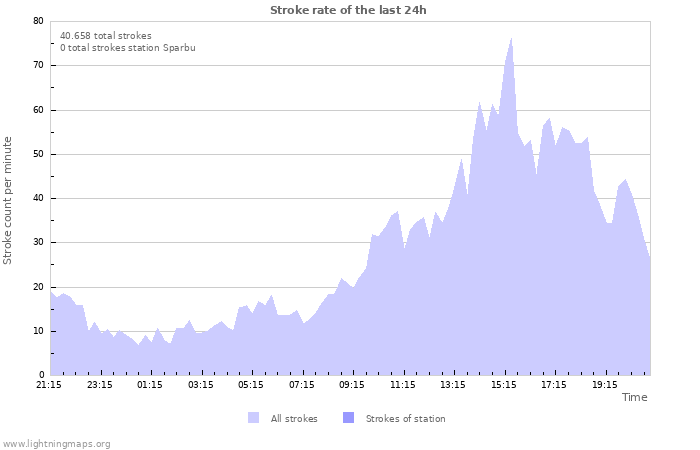 Grafikonok: Stroke rate