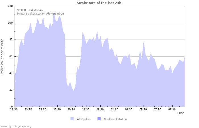 Grafikonok: Stroke rate