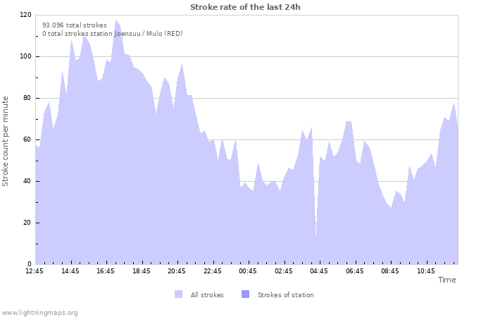 Grafikonok: Stroke rate