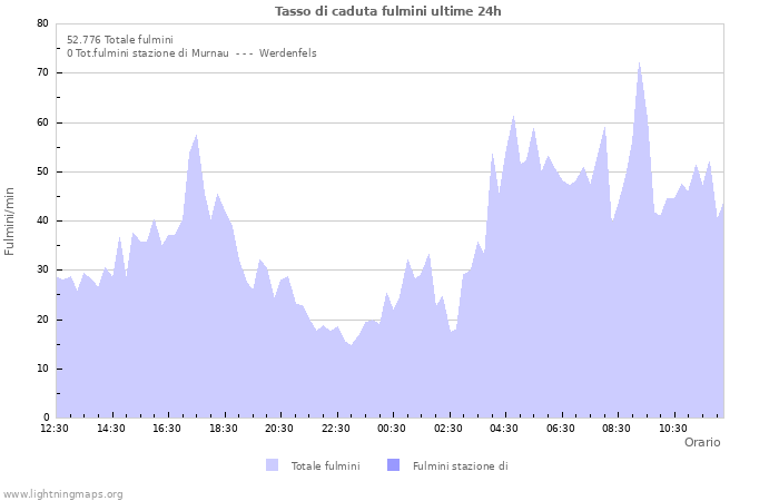 Grafico: Tasso di caduta fulmini