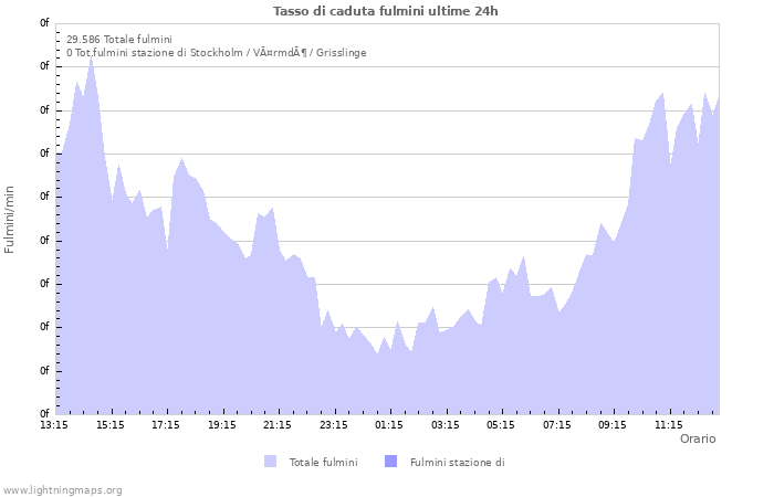 Grafico: Tasso di caduta fulmini