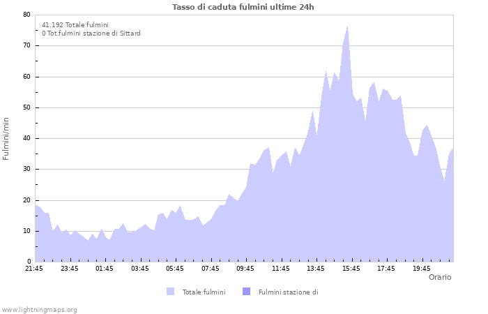 Grafico: Tasso di caduta fulmini