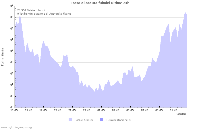 Grafico: Tasso di caduta fulmini