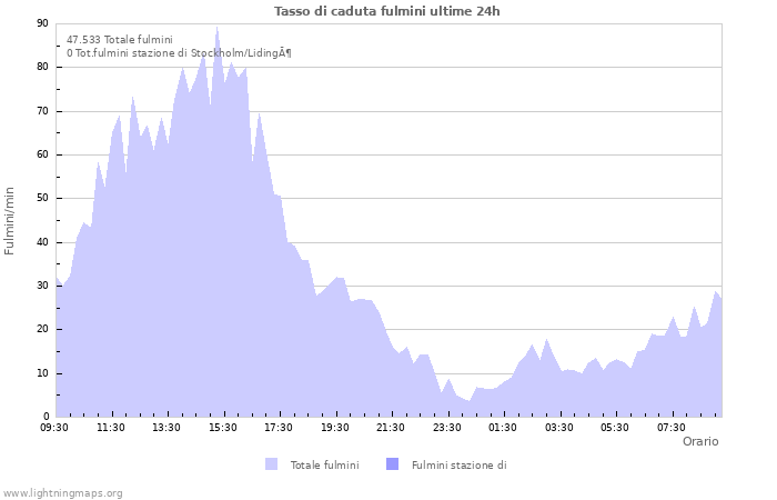 Grafico: Tasso di caduta fulmini