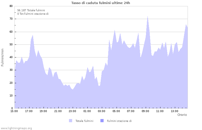 Grafico: Tasso di caduta fulmini