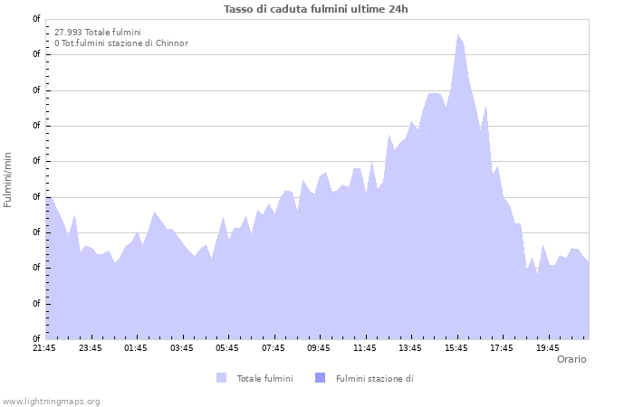 Grafico: Tasso di caduta fulmini