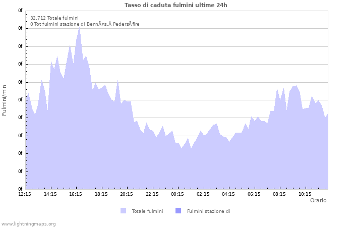 Grafico: Tasso di caduta fulmini