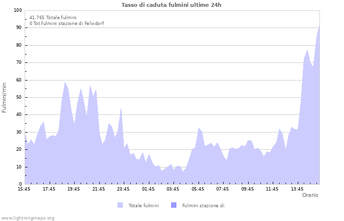 Grafico: Tasso di caduta fulmini